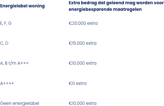 Tabel - Extra lenen bij energiebesparende maatregelen