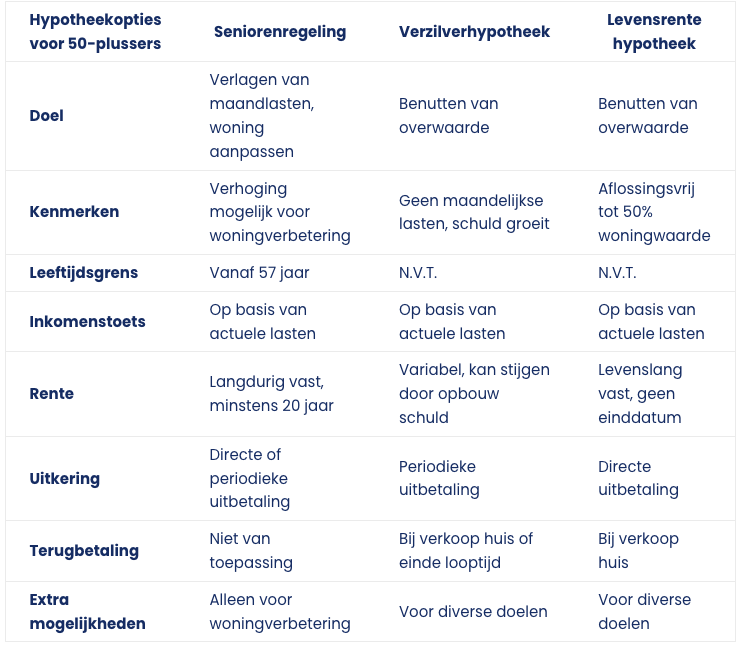 Hypotheekvormen voor 50-plussers