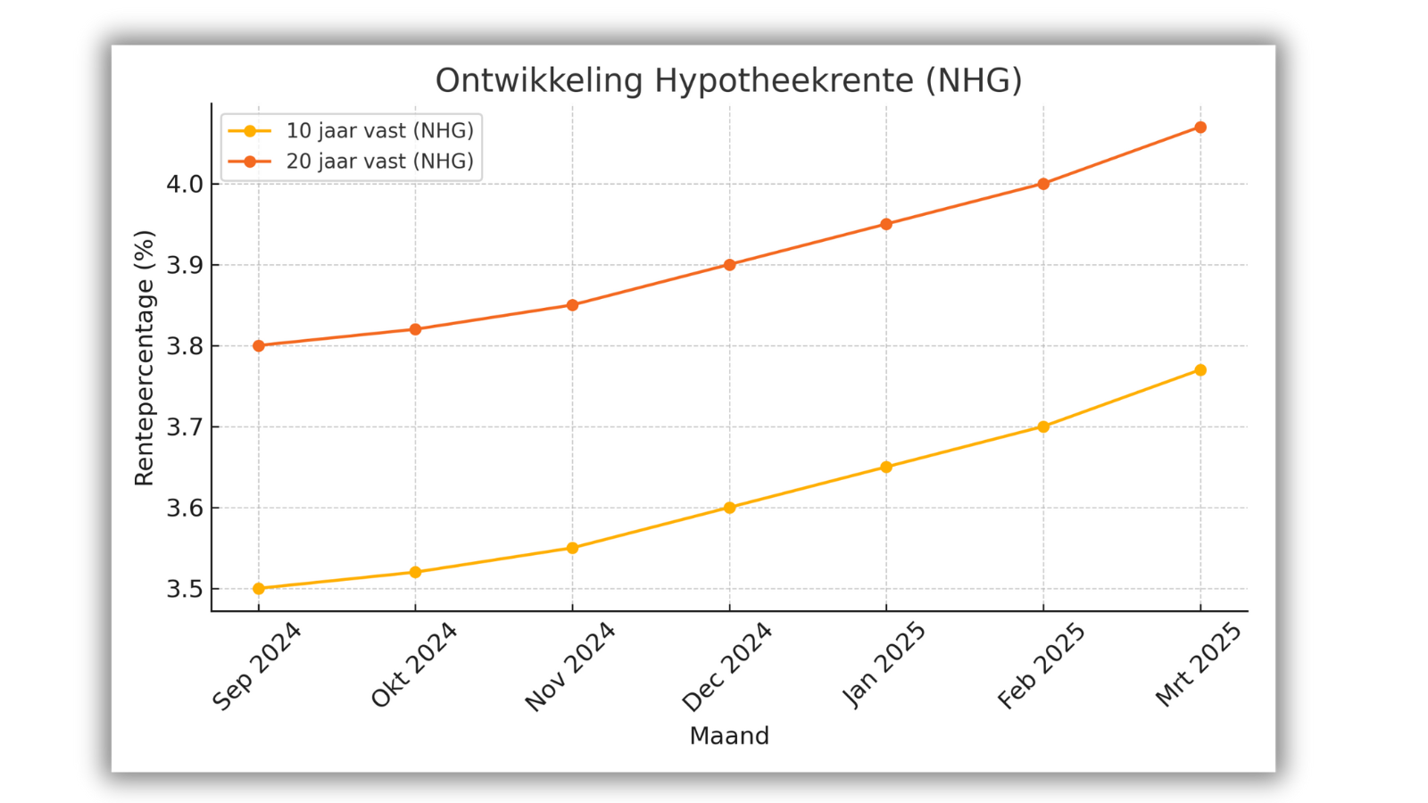 Grafiek met stijgende hypotheekrente door geopolitieke spanningen.