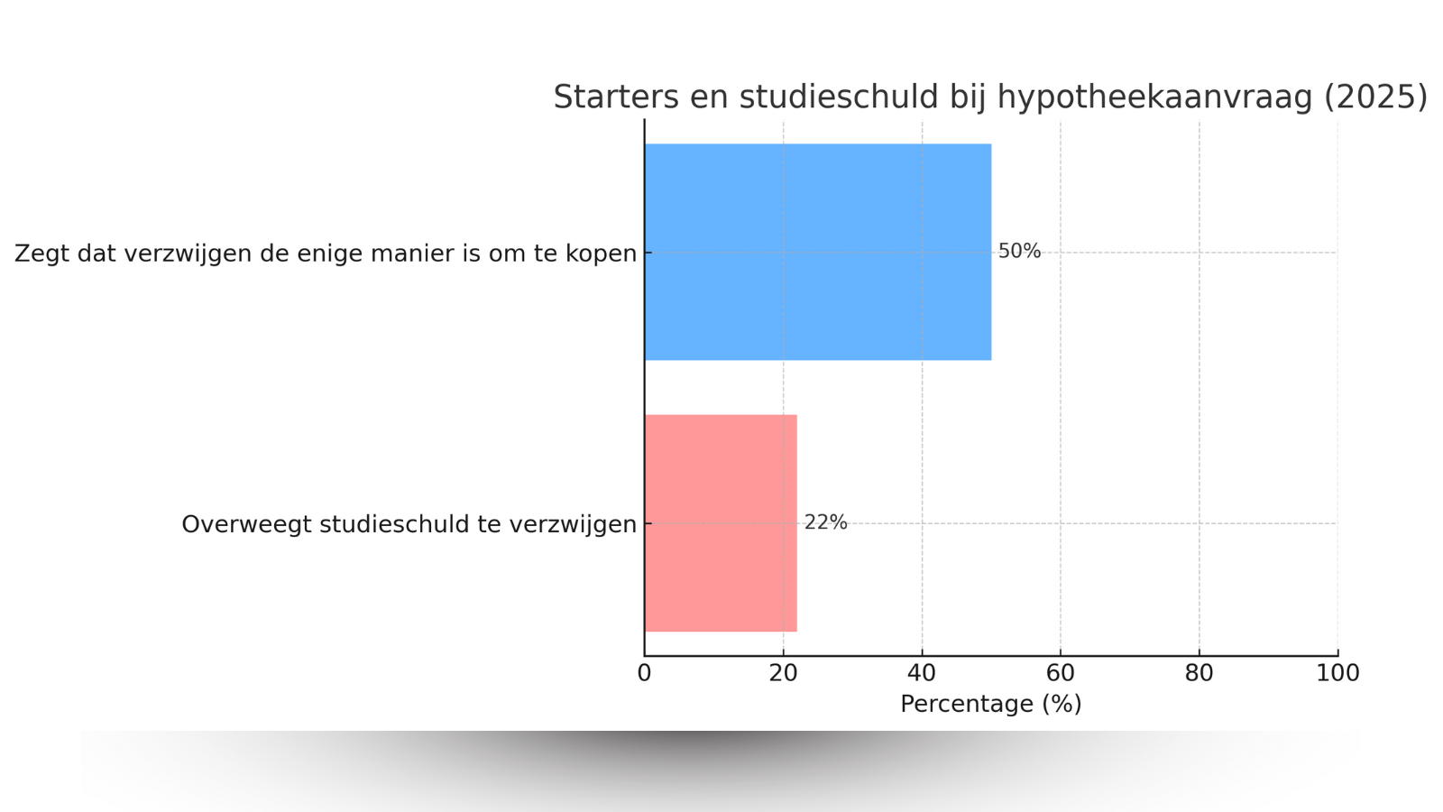Grafiek studieschuld verzwijgen bij hypotheekaanvraag